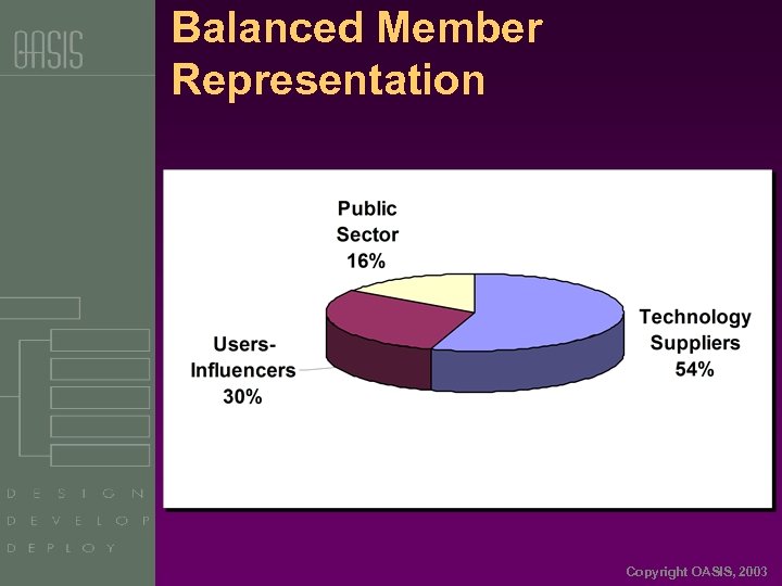 Balanced Member Representation Copyright OASIS, 2003 