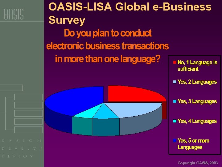 OASIS-LISA Global e-Business Survey Copyright OASIS, 2003 