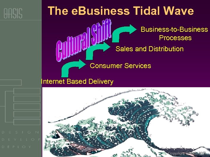 The e. Business Tidal Wave Business-to-Business Processes Sales and Distribution Consumer Services Internet Based