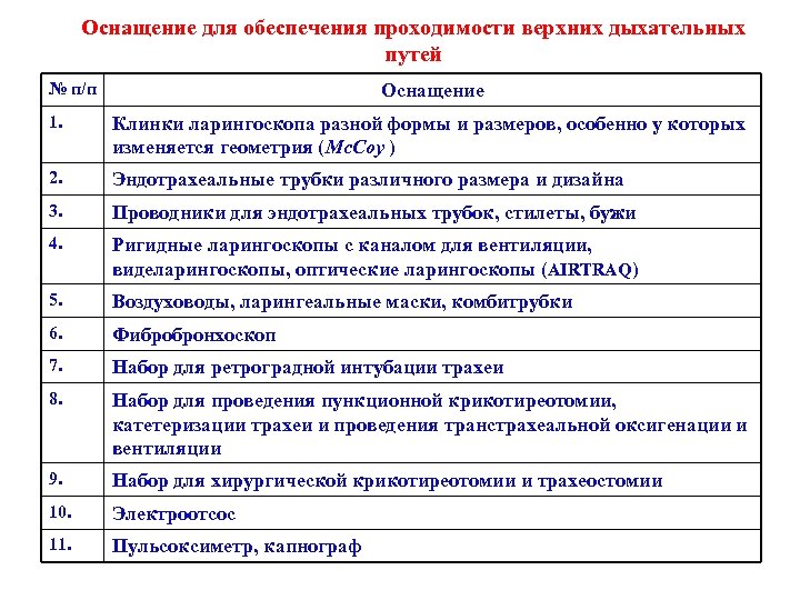 Оснащение для обеспечения проходимости верхних дыхательных путей № п/п Оснащение 1. Клинки ларингоскопа разной