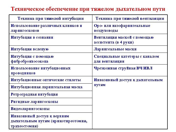 Техническое обеспечение при тяжелом дыхательном пути Техника при тяжелой интубации Техника при тяжелой вентиляции