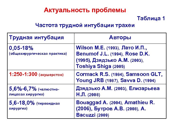 Актуальность проблемы Таблица 1 Частота трудной интубации трахеи Трудная интубация 0, 05 -18% (общехирургическая