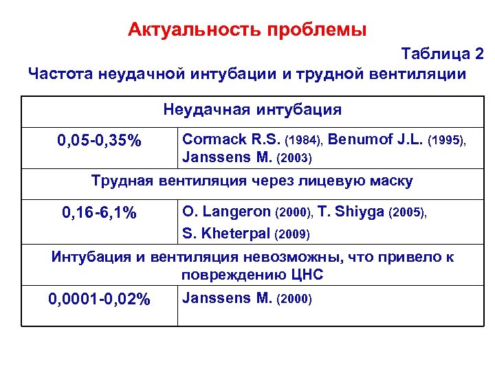 Актуальность проблемы Таблица 2 Частота неудачной интубации и трудной вентиляции Неудачная интубация 0, 05