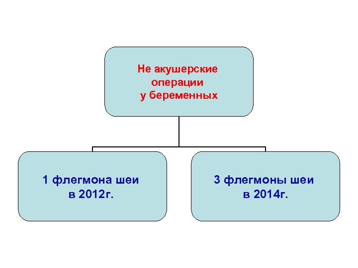 Не акушерские операции у беременных 1 флегмона шеи в 2012 г. 3 флегмоны шеи