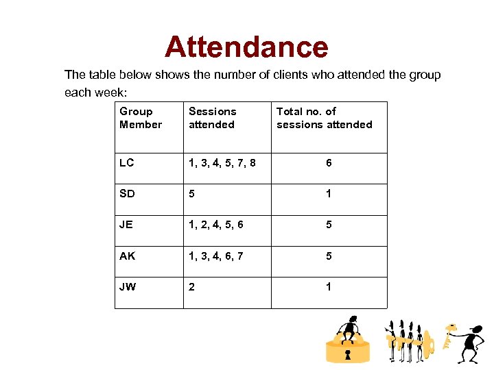 Attendance The table below shows the number of clients who attended the group each