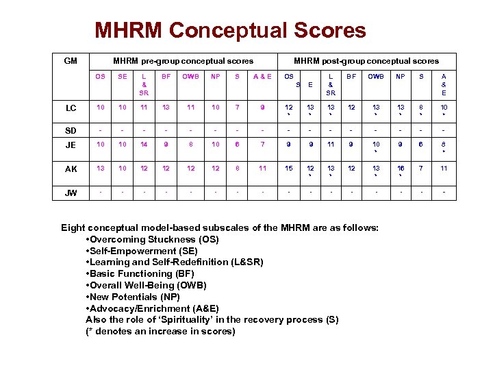 MHRM Conceptual Scores GM MHRM pre-group conceptual scores OS SE L & SR BF