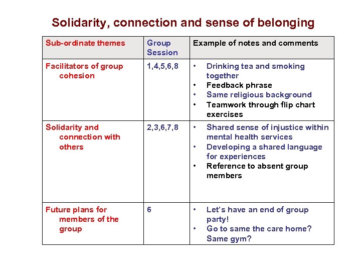 Solidarity, connection and sense of belonging Sub-ordinate themes Group Session Example of notes and