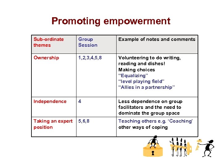 Promoting empowerment Sub-ordinate themes Group Session Example of notes and comments Ownership 1, 2,