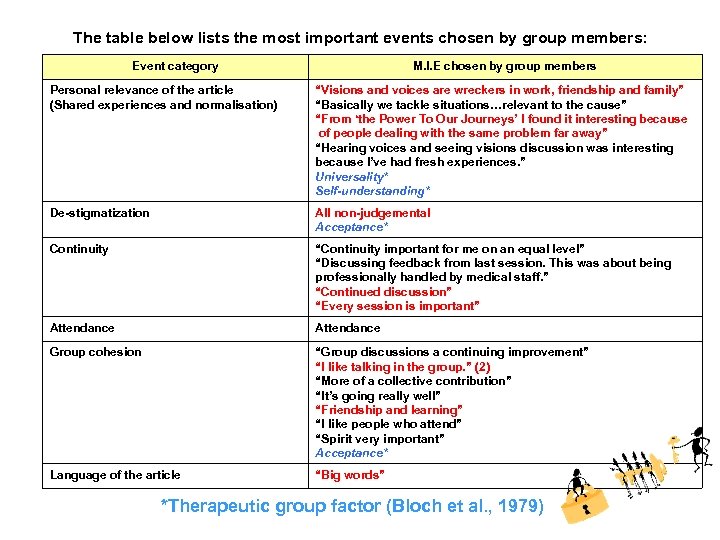 The table below lists the most important events chosen by group members: Event category