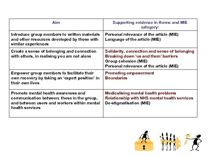 Aim Supporting evidence in theme and MIE category: Introduce group members to written materials