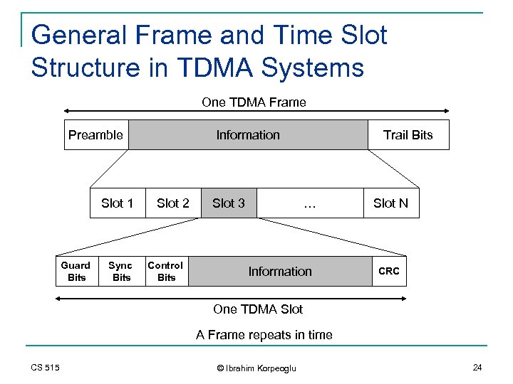 General Frame and Time Slot Structure in TDMA Systems One TDMA Frame Preamble Slot