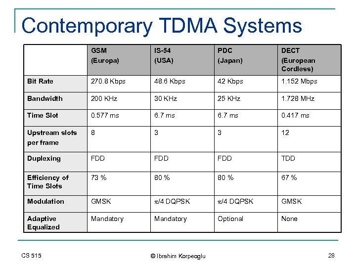 Contemporary TDMA Systems GSM (Europa) IS-54 (USA) PDC (Japan) DECT (European Cordless) Bit Rate