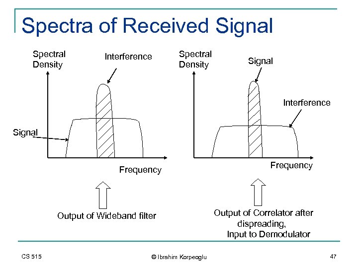 Spectra of Received Signal Spectral Density Interference Spectral Density Signal Interference Signal Frequency Output