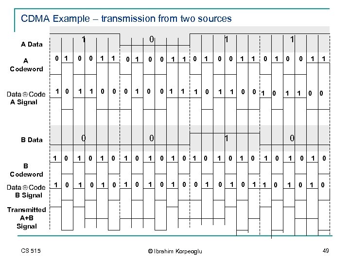 CDMA Example – transmission from two sources 1 A Data 0 1 1 0