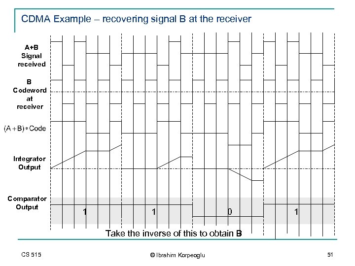 CDMA Example – recovering signal B at the receiver A+B Signal received B Codeword