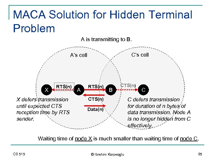 MACA Solution for Hidden Terminal Problem A is transmitting to B. C’s cell A’s