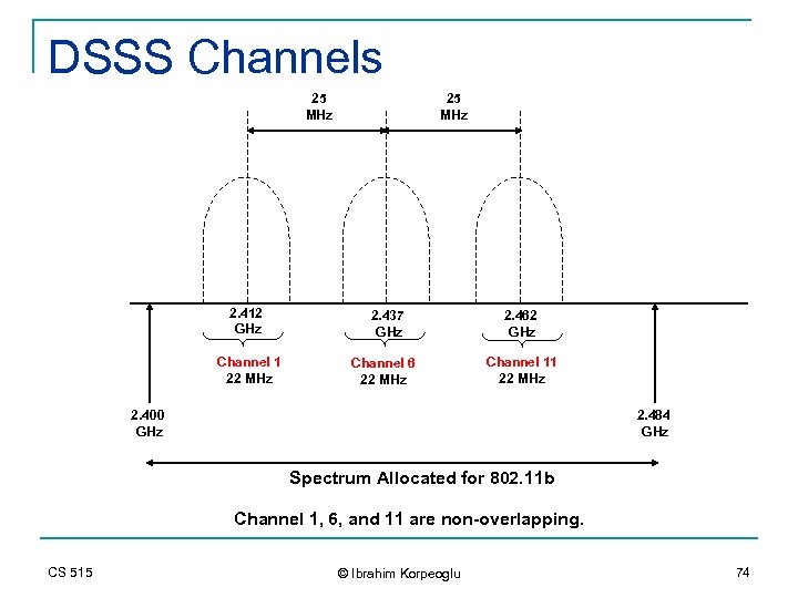 DSSS Channels 25 MHz 2. 412 GHz Channel 1 22 MHz 25 MHz 2.