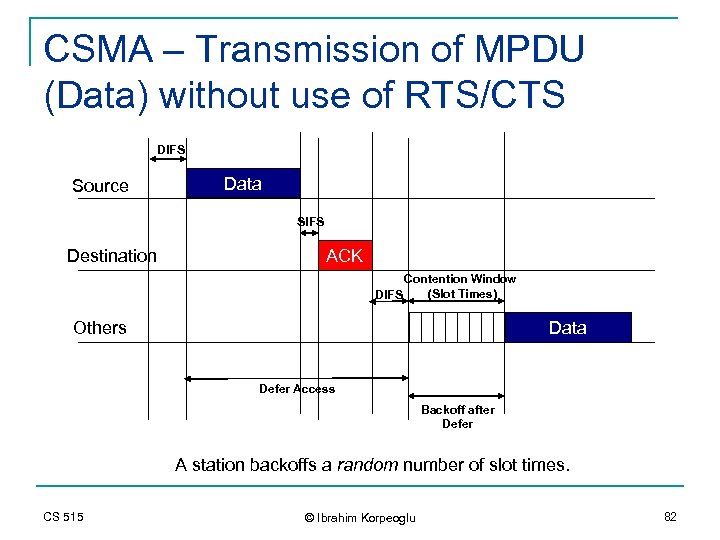 CSMA – Transmission of MPDU (Data) without use of RTS/CTS DIFS Source Data SIFS