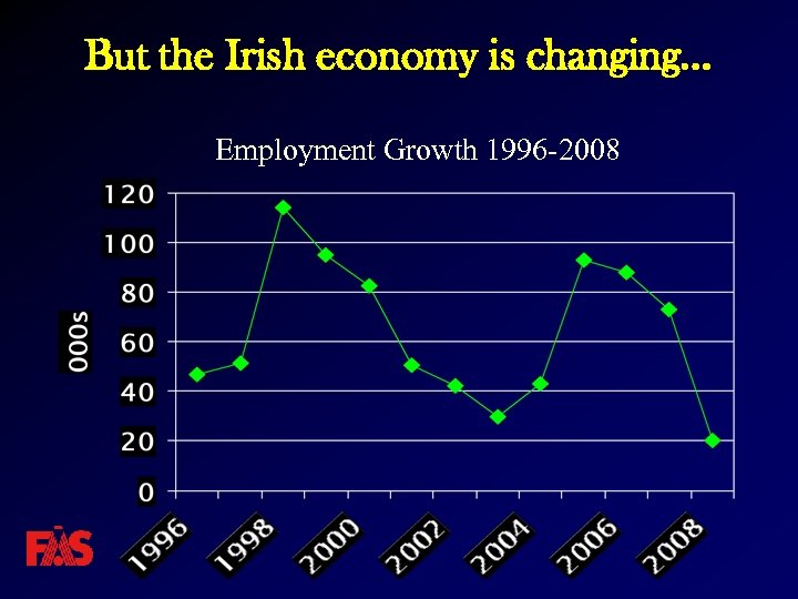 But the Irish economy is changing… Employment Growth 1996 -2008 