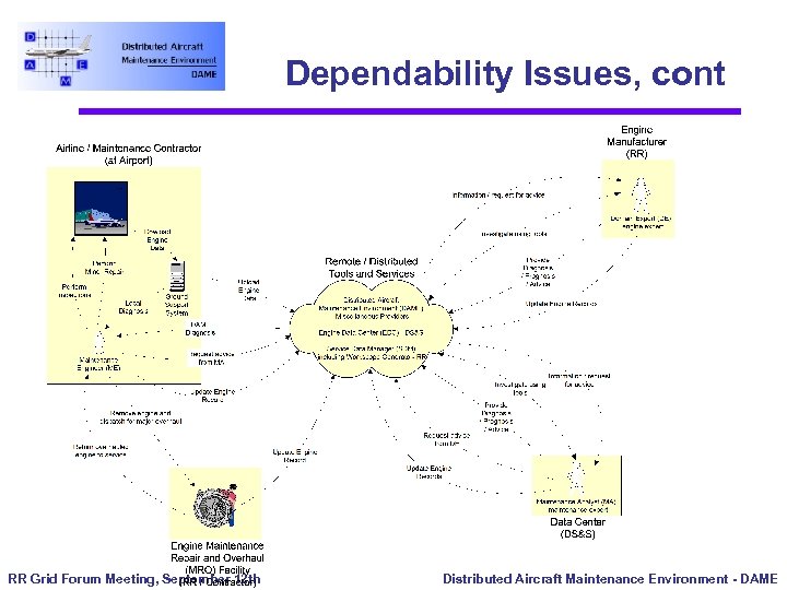 Dependability Issues, cont RR Grid Forum Meeting, September 12 th Distributed Aircraft Maintenance Environment