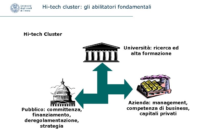 Hi-tech cluster: gli abilitatori fondamentali Hi-tech Cluster Università: ricerca ed alta formazione Pubblico: committenza,