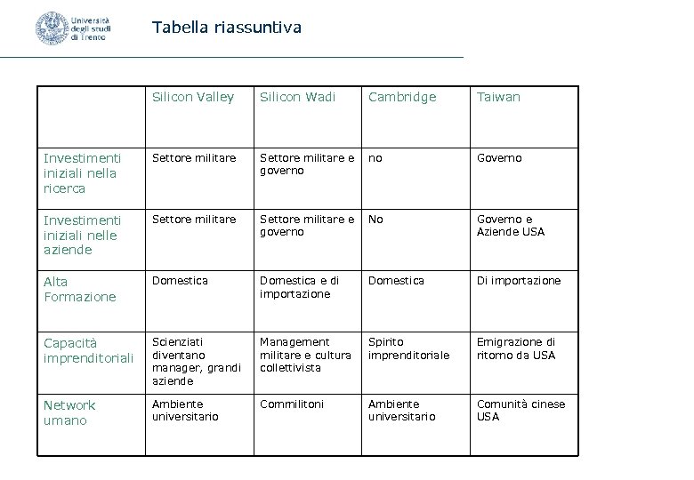 Tabella riassuntiva Silicon Valley Silicon Wadi Cambridge Taiwan Investimenti iniziali nella ricerca Settore militare