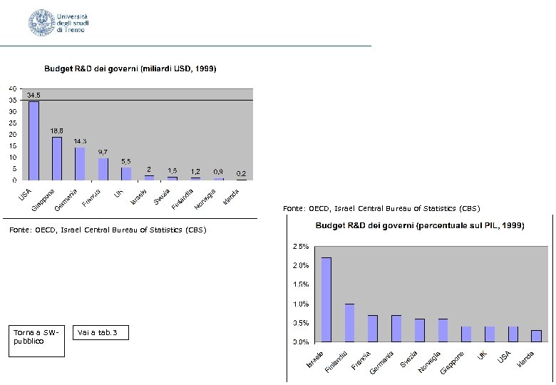 Fonte: OECD, Israel Central Bureau of Statistics (CBS) Torna a SWpubblico Vai a tab.