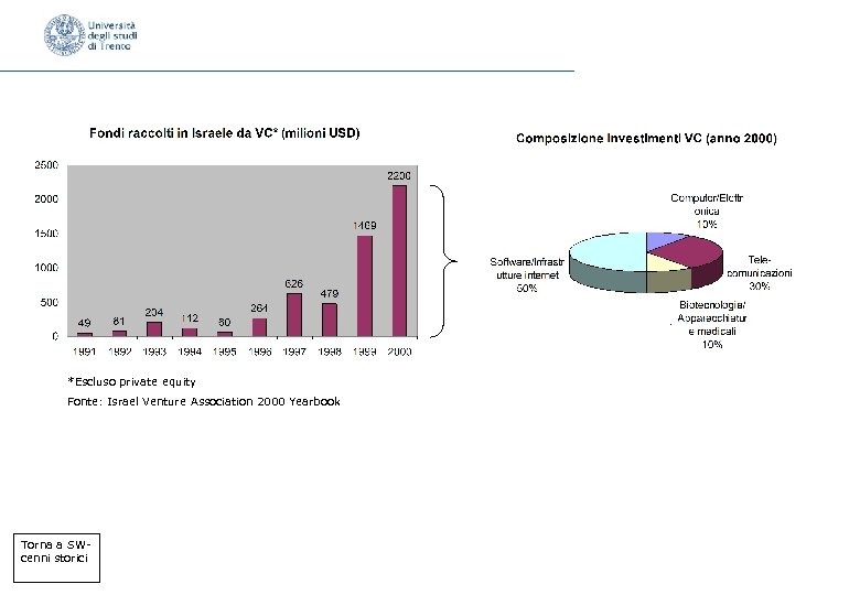 *Escluso private equity Fonte: Israel Venture Association 2000 Yearbook Torna a SWcenni storici 
