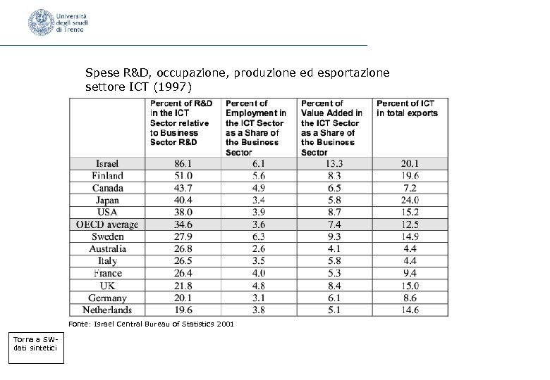 Spese R&D, occupazione, produzione ed esportazione settore ICT (1997) Fonte: Israel Central Bureau of