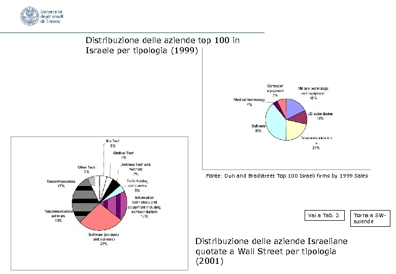 Distribuzione delle aziende top 100 in Israele per tipologia (1999) Fonte: Dun and Bradstreet