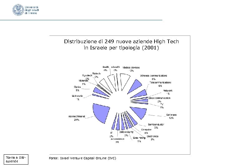 Distribuzione di 249 nuove aziende High Tech in Israele per tipologia (2001) Torna a