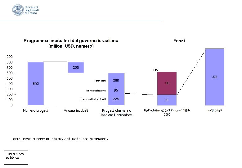 Fondi 190 Terminati In negoziazione Hanno attratto fondi Fonte: Israel Ministry of Industry and