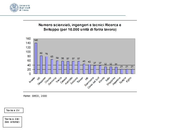 Fonte: OECD, 2000 Torna a SV Torna a SWdati sintetici 