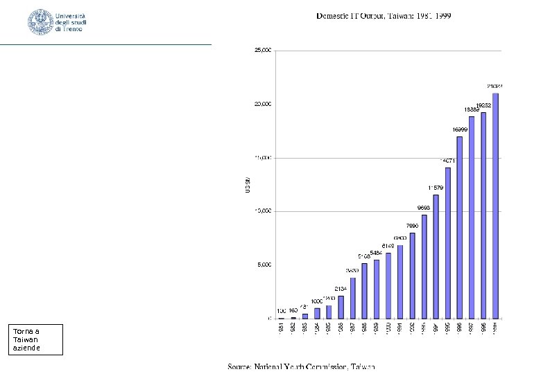 Torna a Taiwan aziende 