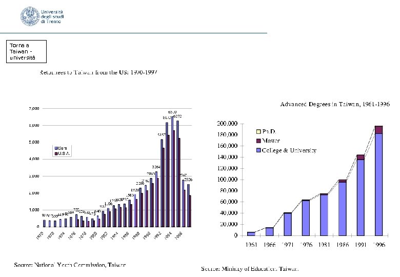 Torna a Taiwan università 