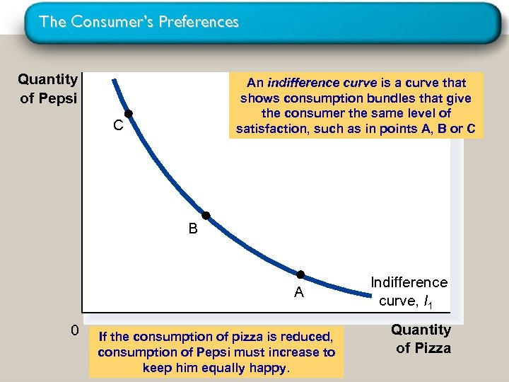 The Consumer’s Preferences Quantity of Pepsi An indifference curve is a curve that shows