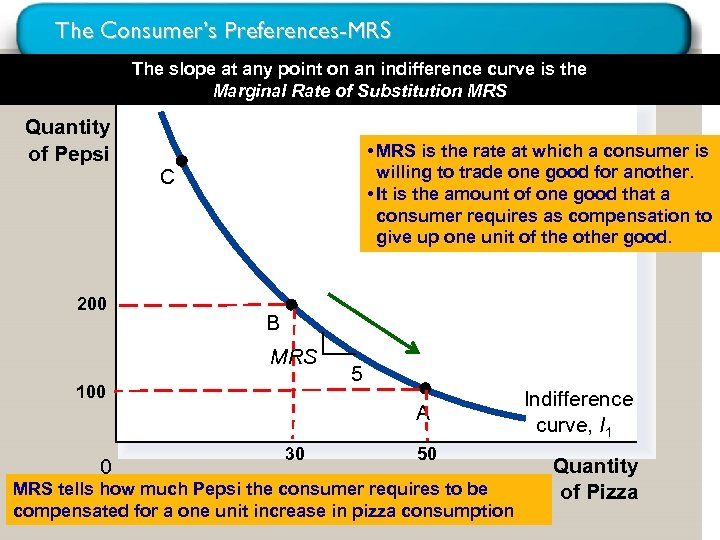 The Consumer’s Preferences-MRS The slope at any point on an indifference curve is the