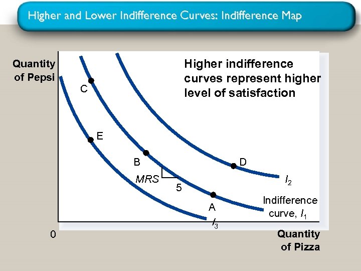 Higher and Lower Indifference Curves: Indifference Map Quantity of Pepsi Higher indifference curves represent