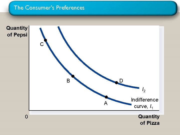 The Consumer’s Preferences Quantity of Pepsi C B D I 2 A 0 Indifference