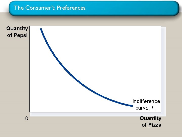 The Consumer’s Preferences Quantity of Pepsi Indifference curve, I 1 0 Quantity of Pizza