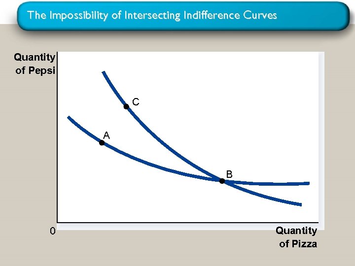 The Impossibility of Intersecting Indifference Curves Quantity of Pepsi C A B 0 Quantity