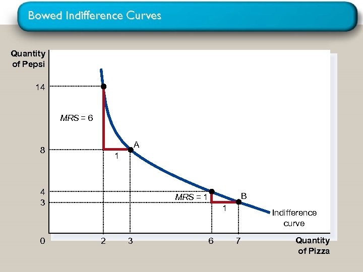 Bowed Indifference Curves Quantity of Pepsi 14 MRS = 6 A 8 1 4