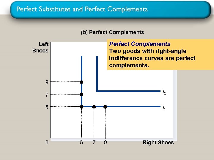 Perfect Substitutes and Perfect Complements (b) Perfect Complements Two goods with right-angle indifference curves
