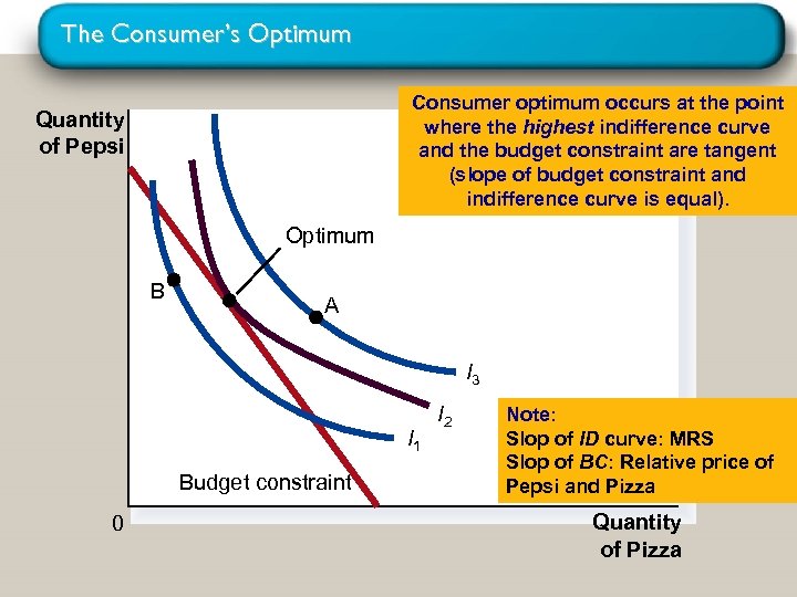 The Consumer’s Optimum Consumer optimum occurs at the point where the highest indifference curve