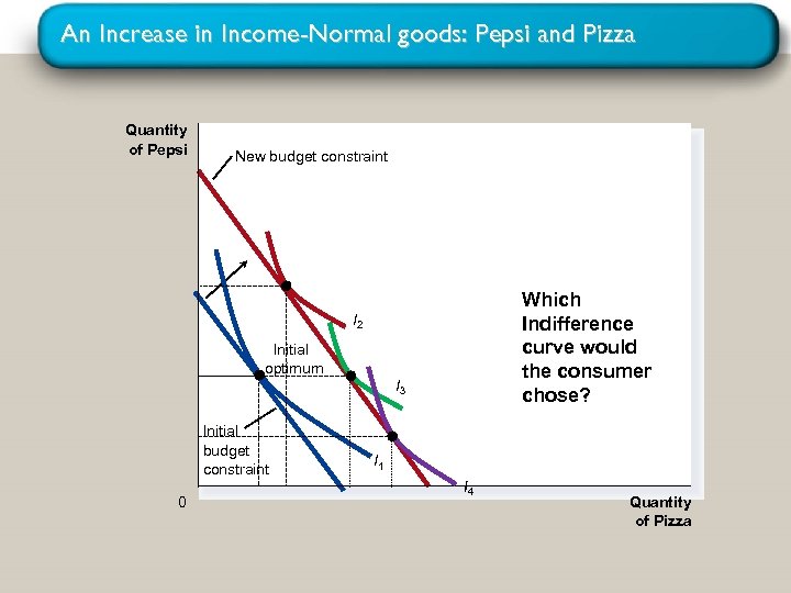 An Increase in Income-Normal goods: Pepsi and Pizza Quantity of Pepsi New budget constraint