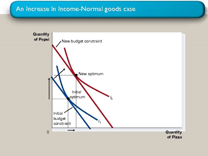 An Increase in Income-Normal goods case Quantity of Pepsi New budget constraint New optimum