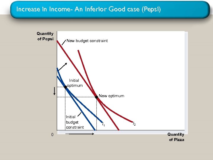Increase in Income- An Inferior Good case (Pepsi) Quantity of Pepsi New budget constraint