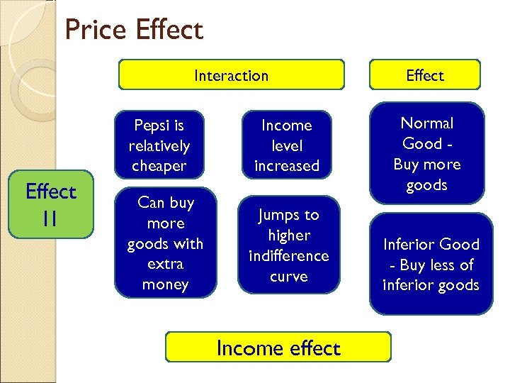 Price Effect Interaction Pepsi is relatively cheaper Effect I 1 Can buy more goods
