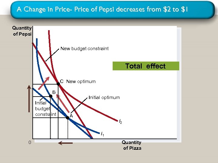 A Change in Price- Price of Pepsi decreases from $2 to $1 Quantity of
