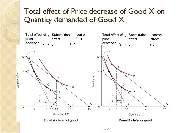 Total effect of Price decrease of Good X on Quantity demanded of Good X